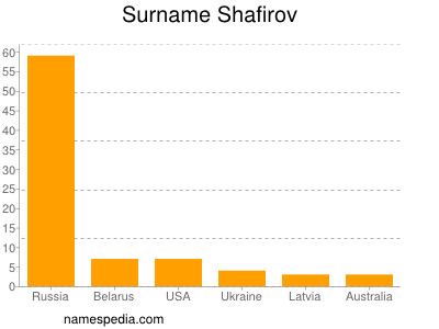 Surname Shafirov