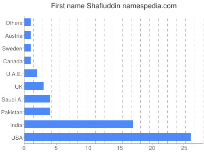 Given name Shafiuddin