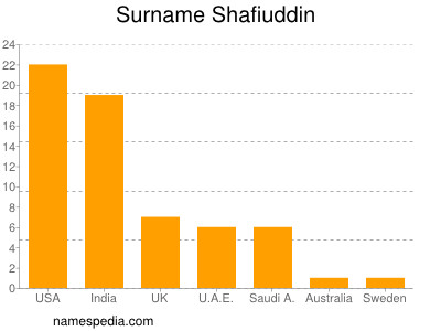 Familiennamen Shafiuddin
