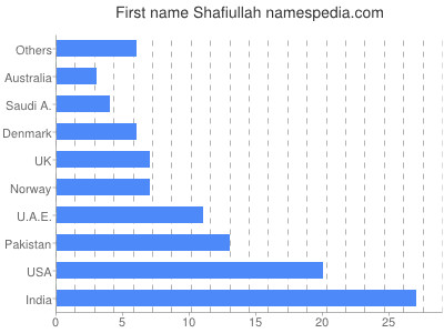 Given name Shafiullah