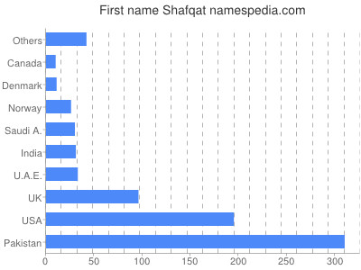 prenom Shafqat
