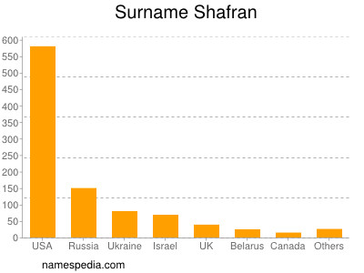 Familiennamen Shafran