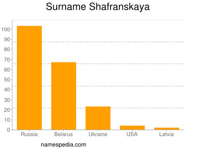 Familiennamen Shafranskaya