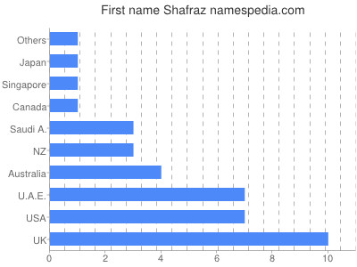 Given name Shafraz