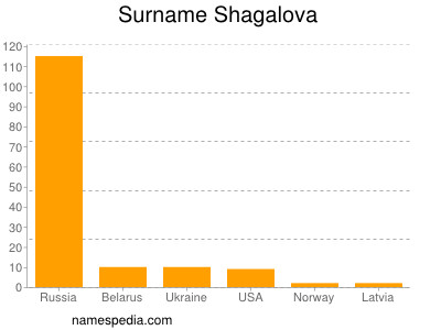 Familiennamen Shagalova