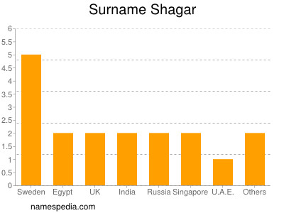 Familiennamen Shagar