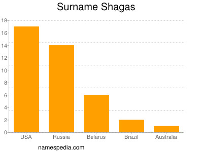 Familiennamen Shagas