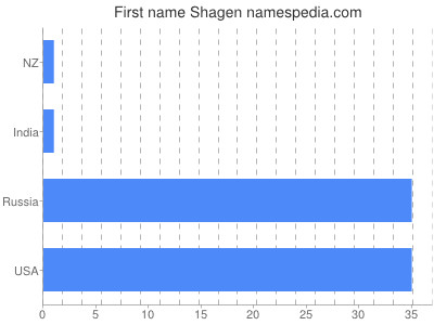 Given name Shagen