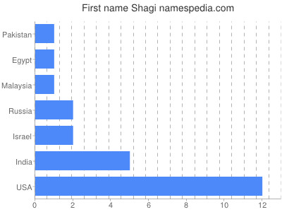 Vornamen Shagi