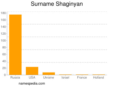 Familiennamen Shaginyan