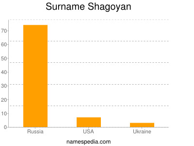 Familiennamen Shagoyan