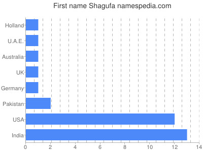 prenom Shagufa