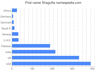 Vornamen Shagufta