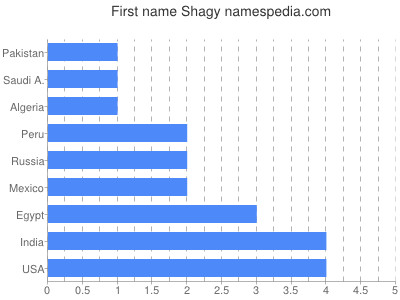 prenom Shagy