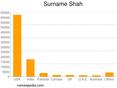 Familiennamen Shah