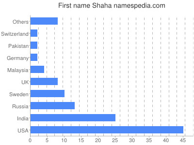 prenom Shaha