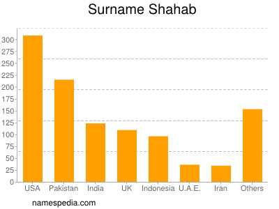 Familiennamen Shahab