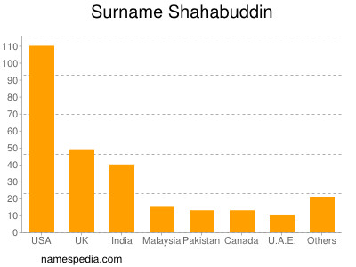 nom Shahabuddin