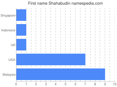 Vornamen Shahabudin