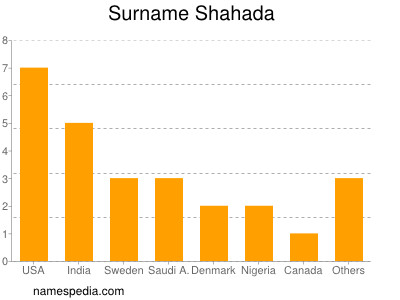 Familiennamen Shahada