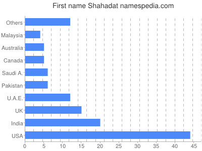 prenom Shahadat