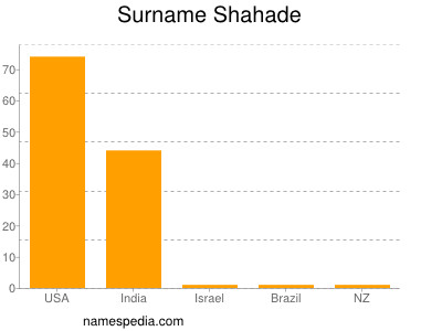 Familiennamen Shahade