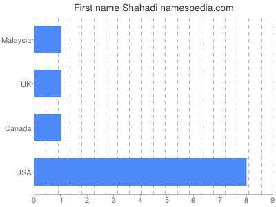 prenom Shahadi