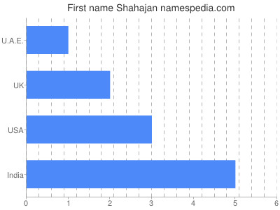 prenom Shahajan