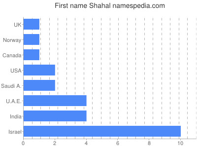 prenom Shahal