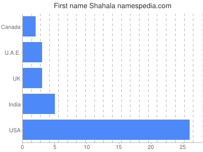 Vornamen Shahala