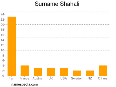 Familiennamen Shahali