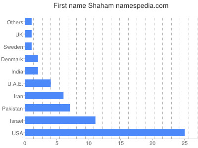 prenom Shaham