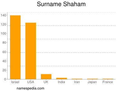 Familiennamen Shaham