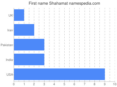 Vornamen Shahamat