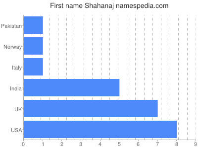 Vornamen Shahanaj