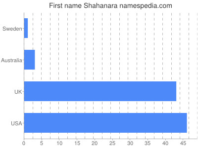 Vornamen Shahanara