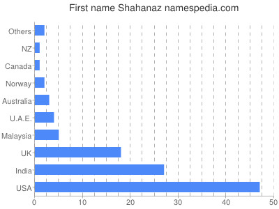 Vornamen Shahanaz