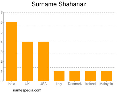 Familiennamen Shahanaz
