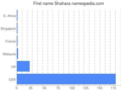 Vornamen Shahara