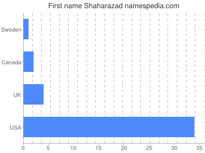 Vornamen Shaharazad