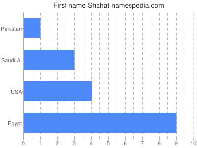 Vornamen Shahat