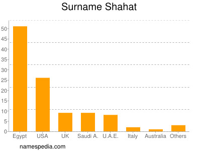 Familiennamen Shahat