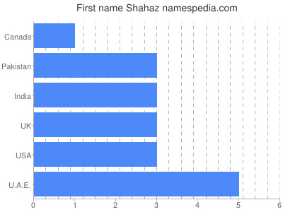 Vornamen Shahaz