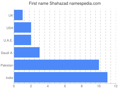 Vornamen Shahazad