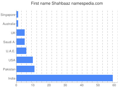 Vornamen Shahbaaz