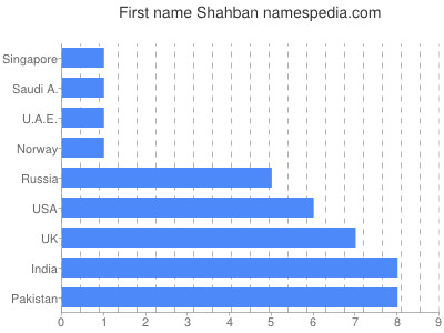 Vornamen Shahban