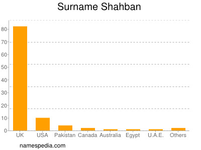 Familiennamen Shahban