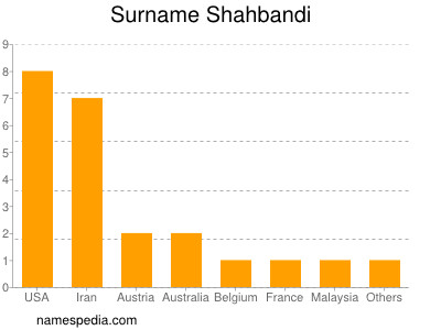 Familiennamen Shahbandi