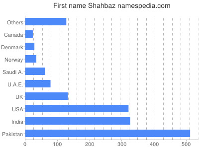 Vornamen Shahbaz