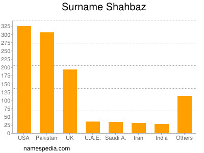 Familiennamen Shahbaz